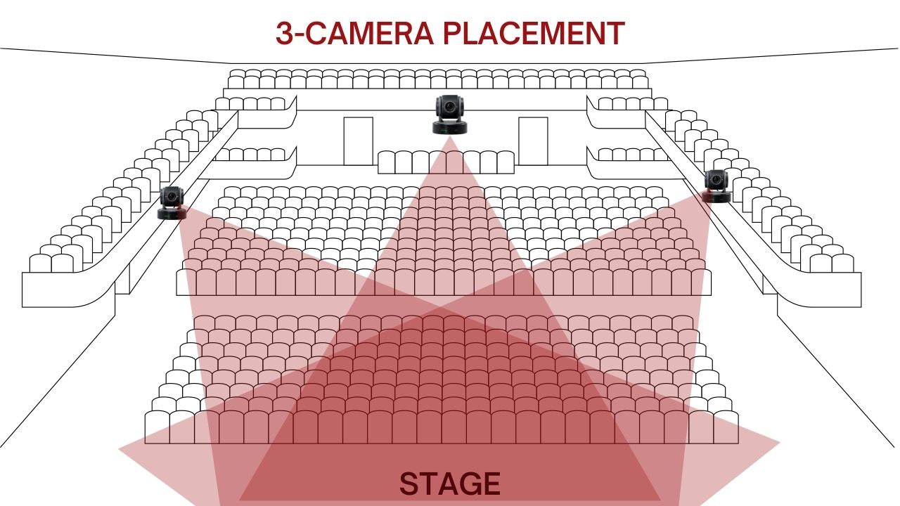 Church Camera Placement The Best Place to Mount Video Cameras Church